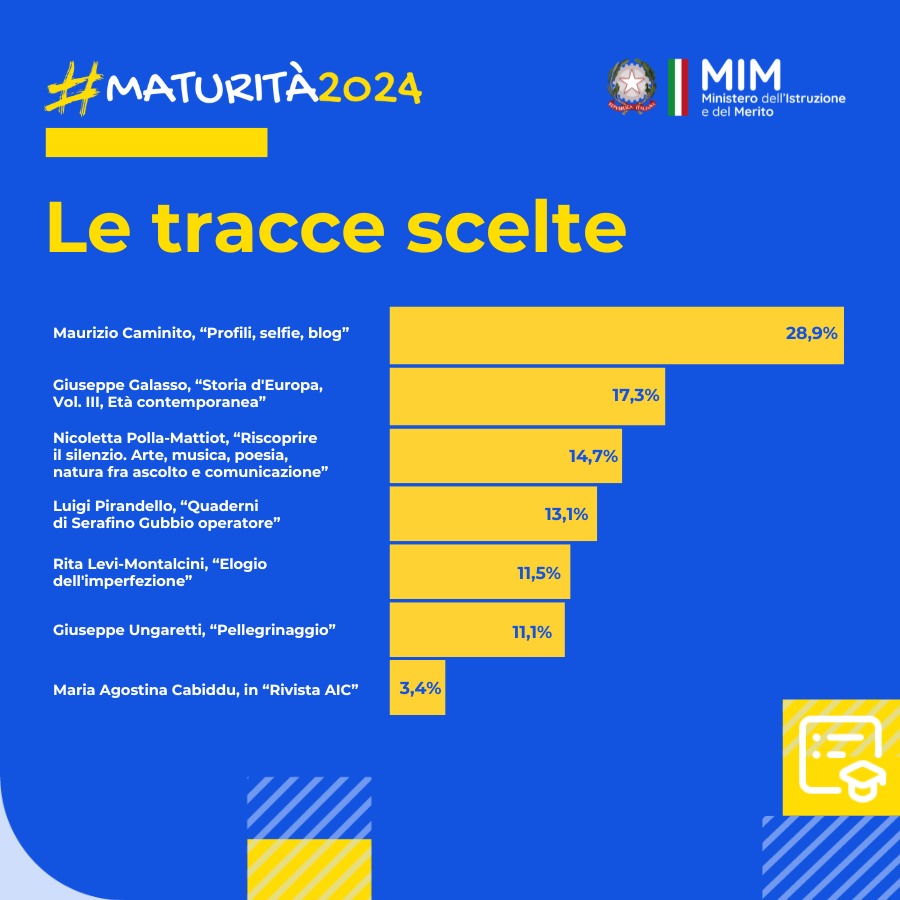 Dati relativi alle tracce scelte dagli studenti per l'esame di maturità 2024