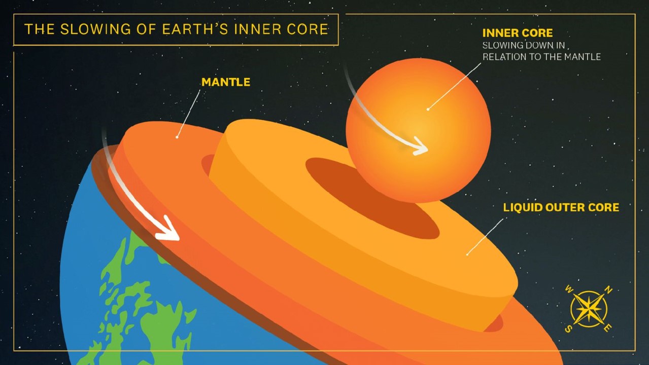 Modello del rallentamento del nucleo terrestre