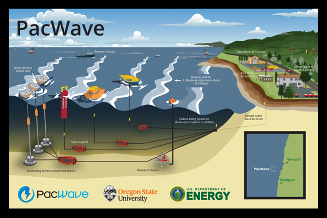 Illustrazione di un impianto di test per il recupero dell'energia dalle onde marine