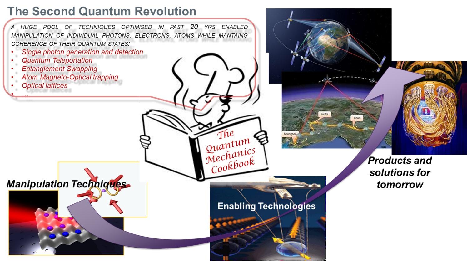 La Seconda Rivoluzione Quantistica: un Quantum Mechanics Cookbook