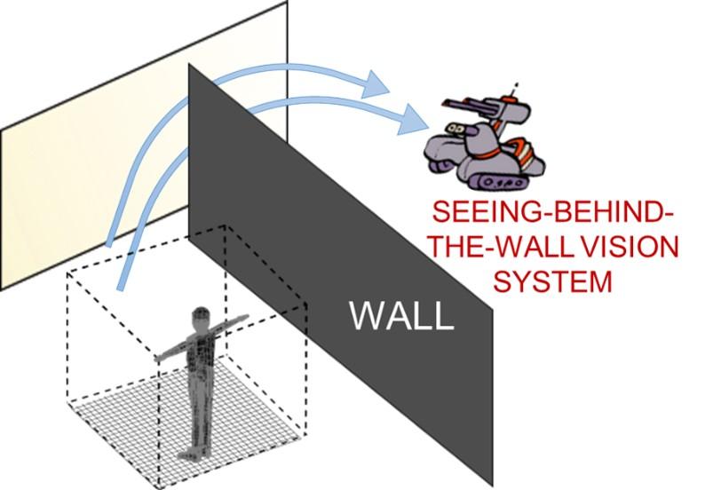 Sistemi di visione behind-the-wall