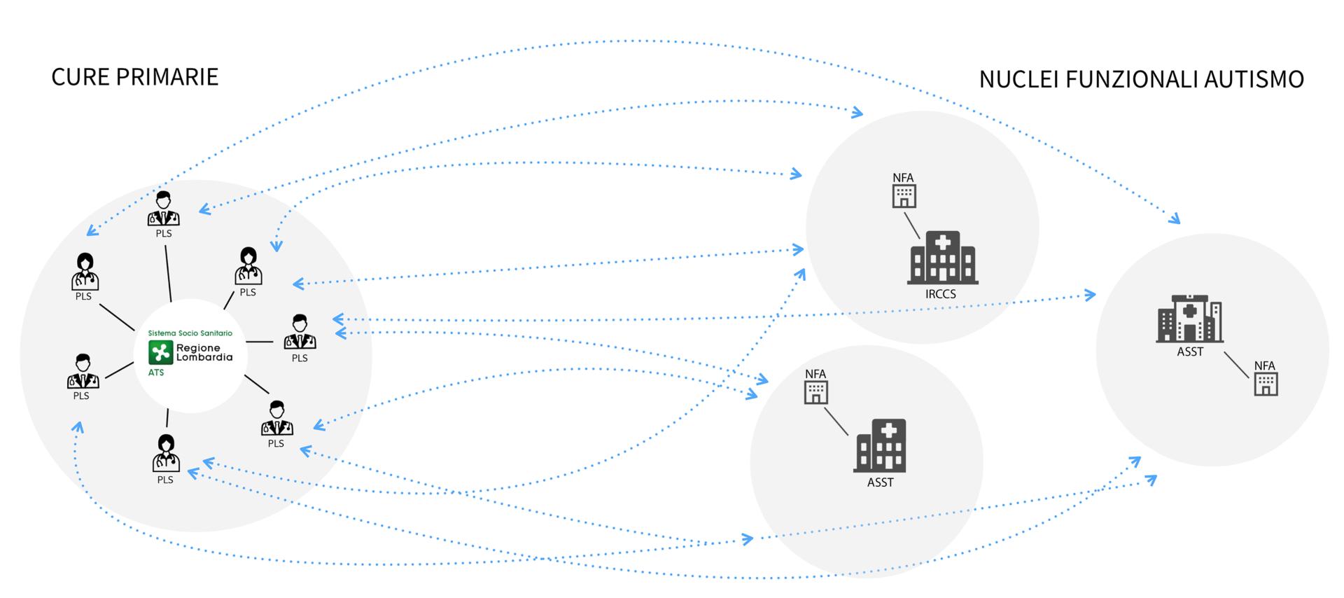 illustrazione connessione tra utenti e sistemi informatici sfondo bianco